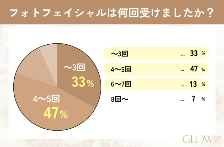 フォトフェイシャルは何回受けましたか? グラフ