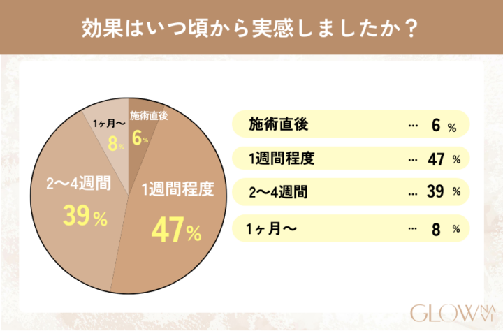 お腹の脂肪溶解注射の効果を実感し始めた期間を示す円グラフ。1週間程度が47%