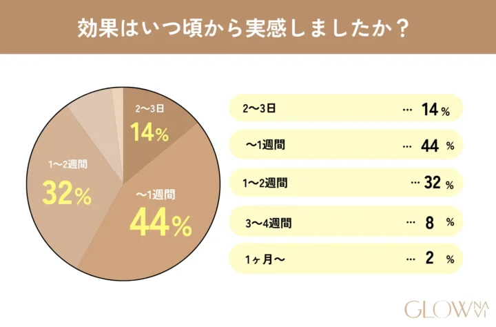 顎ボトックスに関するアンケート調査4問目「効果はいつ頃から実感しましたか？」の回答を示した画像