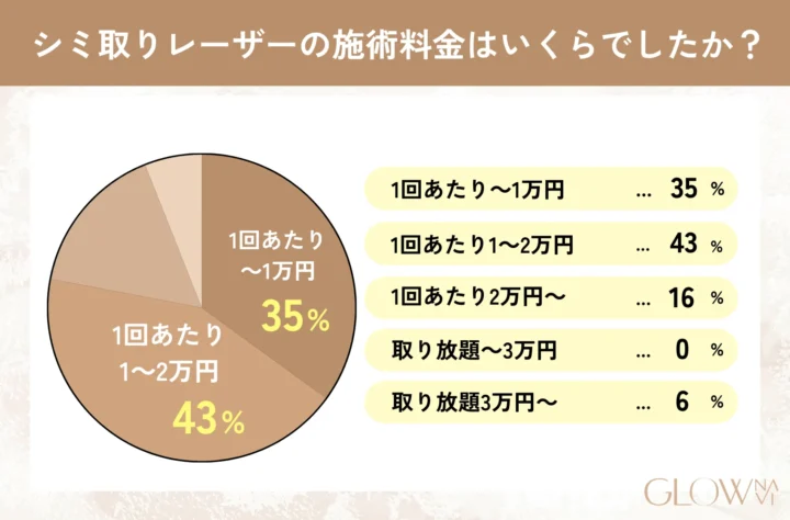 シミ取りレーザーの施術料金はいくらでしたか? グラフ