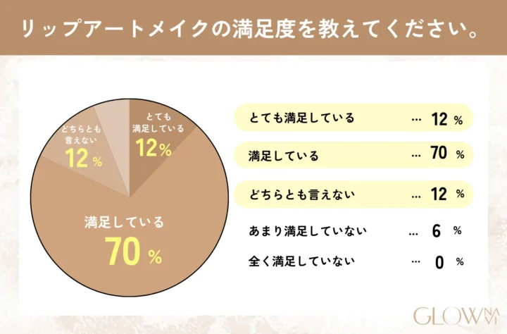 リップアートメイクに関するアンケート調査6問目「リップアートメイクの満足度を教えてください。」の回答を示した画像