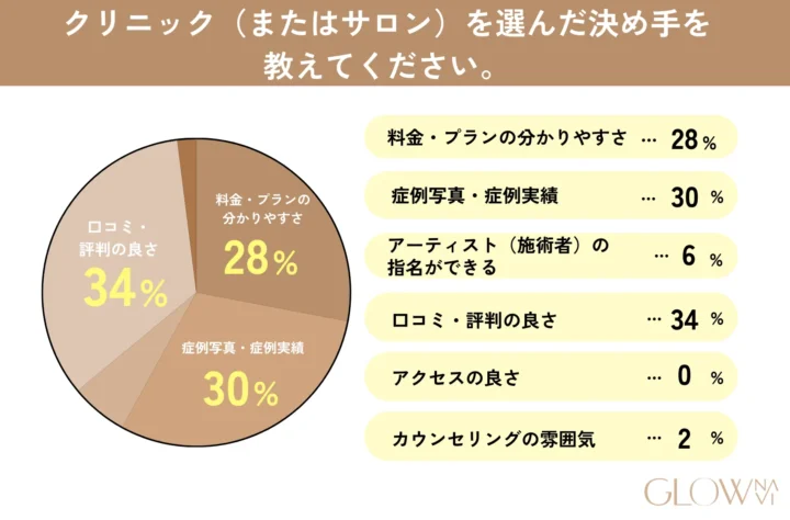 リップアートメイクに関するアンケート調査4問目「クリニック(またはサロン)を選んだ決め手を教えてください。」の回答を示した画像