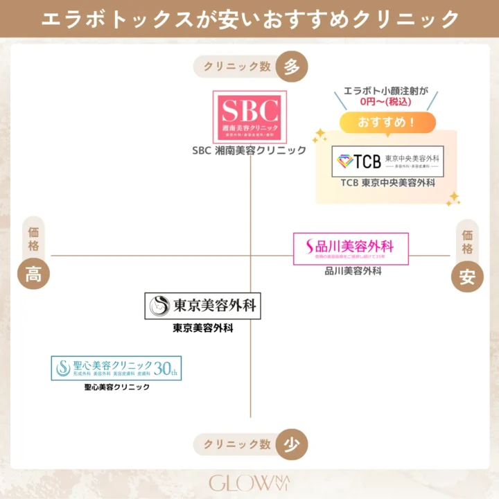 エラボトックスが安いクリニックの表