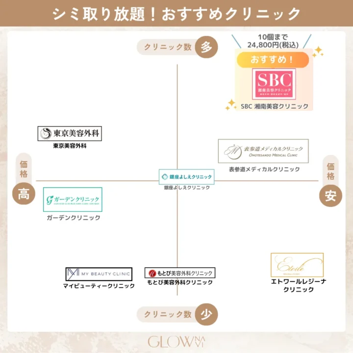 シミ取り放題おすすめクリニックカオスマップ