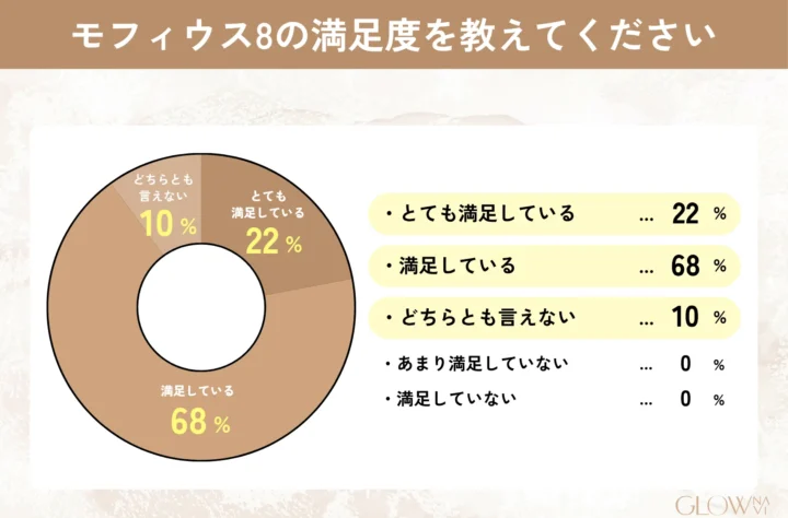 モフィウス8の満足度を教えてください_とても満足している22%、満足している68%、どちらとも言えない10%、あまり満足していない0%、満足していない0%