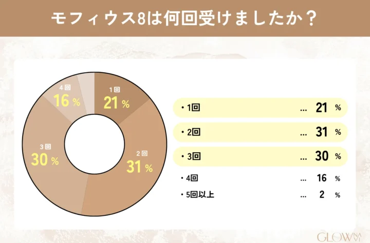 モフィウス8は何回受けましたか?_1回21%、2回31%、3回30%、4回16%、5回以上2%