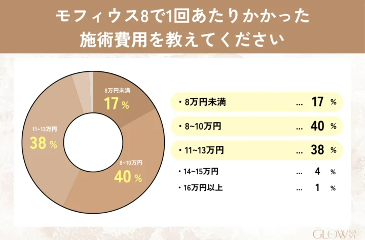 モフィウス8で1回あたりかかった施術費用を教えてください_8万円未満17%、8~10万円40%、11~13万円38%、14~15万円4%、16万円以上1%