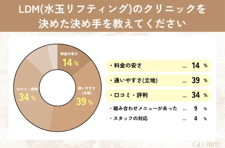LDM(水玉リフティング)のクリニックを決めた決め手を教えてください_のアンケート結果_料金の安さ14%、通いやすさ（立地）39%、口コミ評判34%、組み合わせメニューがあった9%、スタッフの対応4%