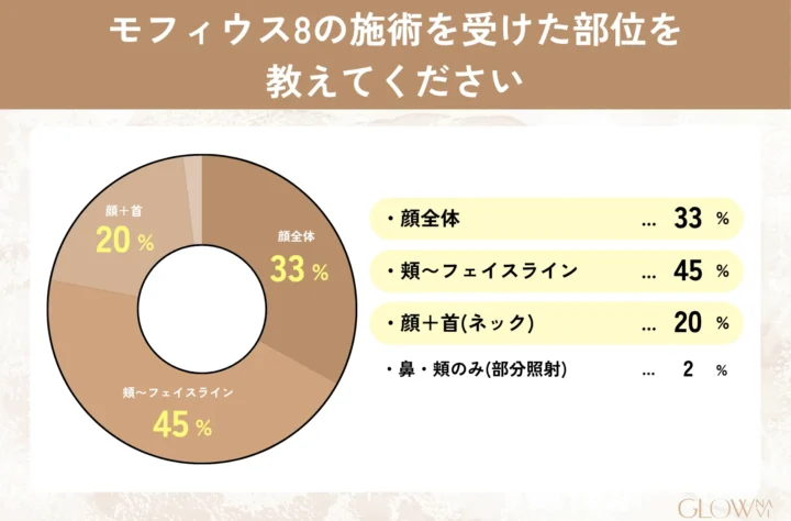 モフィウス8の施術を受けた部位を教えてください_顔全体33%、頬〜フェイスライン45%、顔+首(ネック)20%、鼻・頬のみ(部分照射)2%