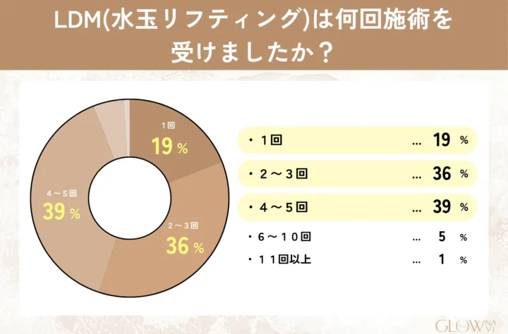 LDM(水玉リフティング)は何回施術を受けましたか？_のアンケート結果_1回19%、2~3回36%、4~5回39%、6~10回5%、11回以上1%