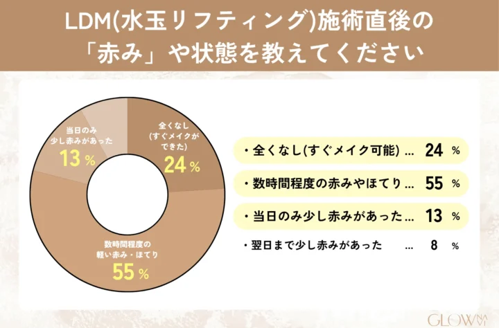 LDM(水玉リフティング)施術直後の「赤み」や状態を教えてください_のアンケート結果_全くなし（すぐにメイクができる）24%、数時間程度の赤みやほてり55%、当日のみ少し赤みがあった13%、翌日まで少し赤みがあった8%
