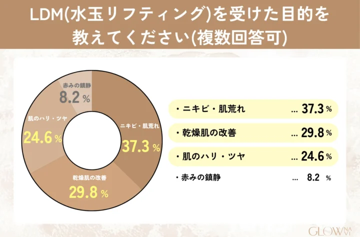 LDM(水玉リフティングを受けた目的を教えてください_のアンケート結果_ニキビ肌荒れ37.3%、乾燥肌の改善29.8%、肌のハリツヤ24.6%、赤みの鎮静8.2%