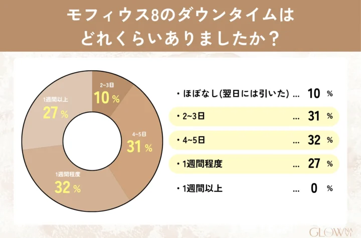 モフィウス8のダウンタイムはどれくらいありましたか?_2〜3日10%、4~5日31%、1週間程度32%、1週間以上27%