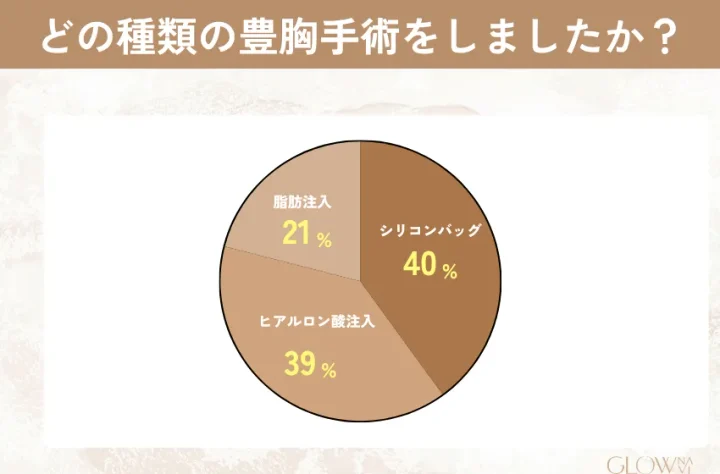 受けた豊胸施術の種類（施術内容）を示すグラフ