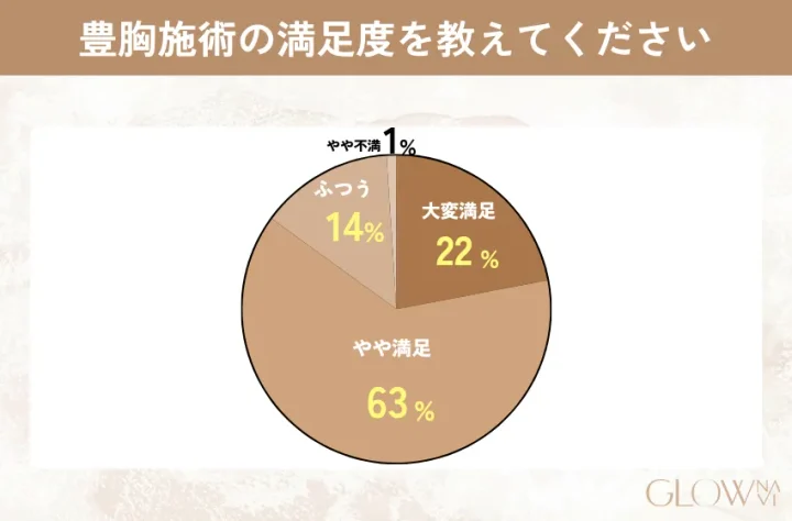 豊胸施術の満足度を示すグラフ