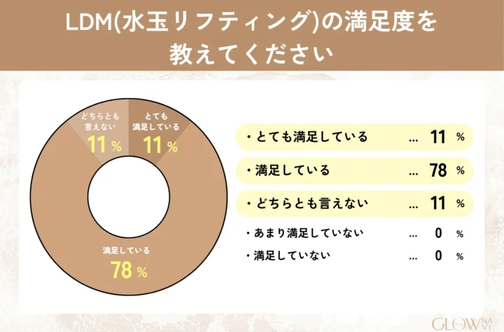 LDM(水玉リフティング)の満足度を教えてください_のアンケート結果_とても満足している11%、満足している78%、どちらとも言えない11%、あまり満足していない0%、満足していない0%