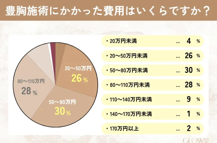 豊胸にかかった費用を示すグラフ