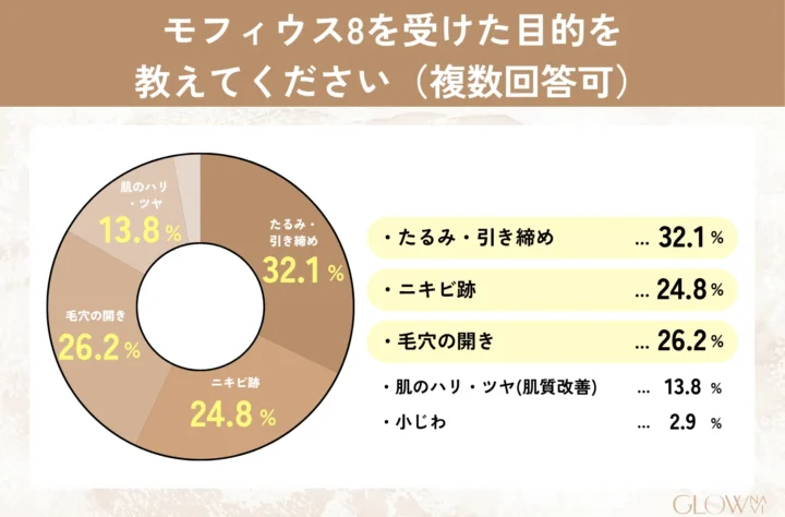 モフィウス8を受けた目的を教えてください。(複数回答可)_たるみ・引き締め32.1%、ニキビ跡24.8%、毛穴の開き26.2%、肌のハリツヤ13.8%、小じわ2.9%