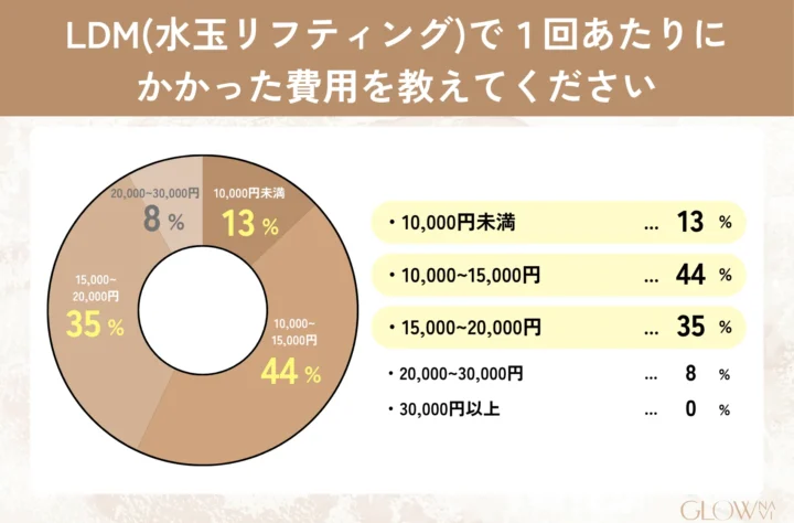 LDM(水玉リフティング)で1回あたりにかかった費用を教えてください_のアンケート結果_10,000円未満13%、10,000~15,000円44%、15,000~20,000円35%、20,000~30,000円8%、30,000円以上0%
