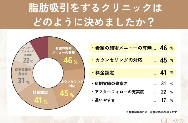脂肪吸引のクリニックを決める基準を占めすグラフ