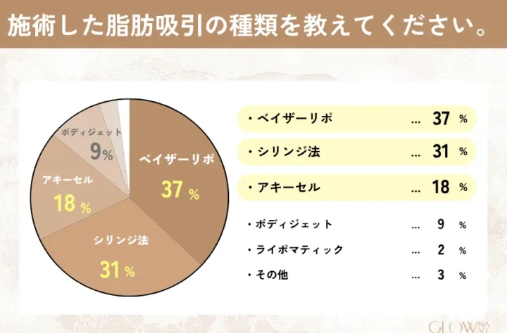 受けた脂肪吸引の種類を示すグラフ