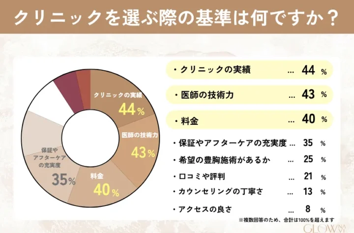 豊胸クリニックを選ぶ基準を示すグラフ