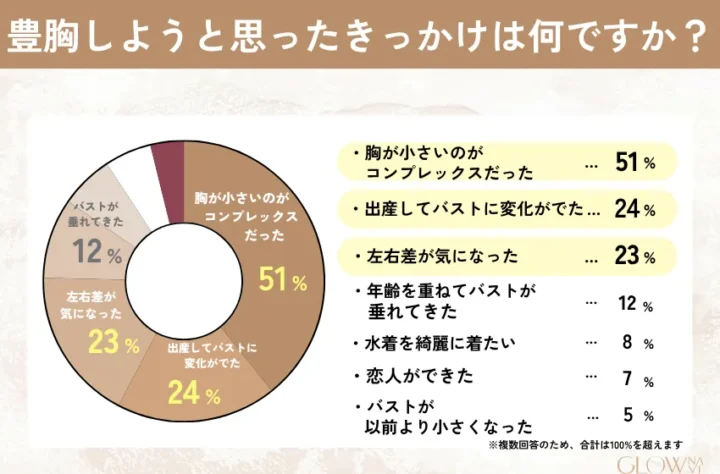 豊胸のきっかけを示すグラフ