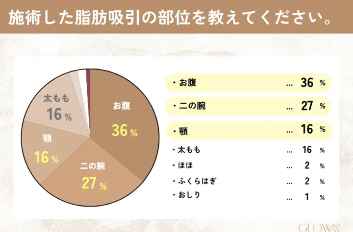 脂肪吸引の部位を示すグラフ