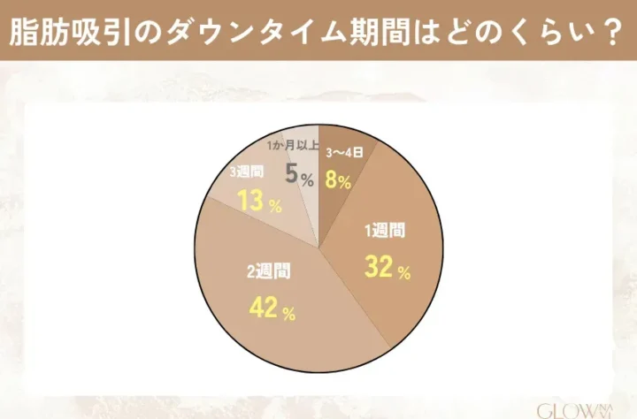 脂肪吸引に関するアンケート　ダウンタイムの期間　2026年9月最新