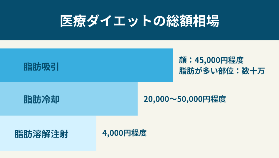 医療ダイエット 総額相場