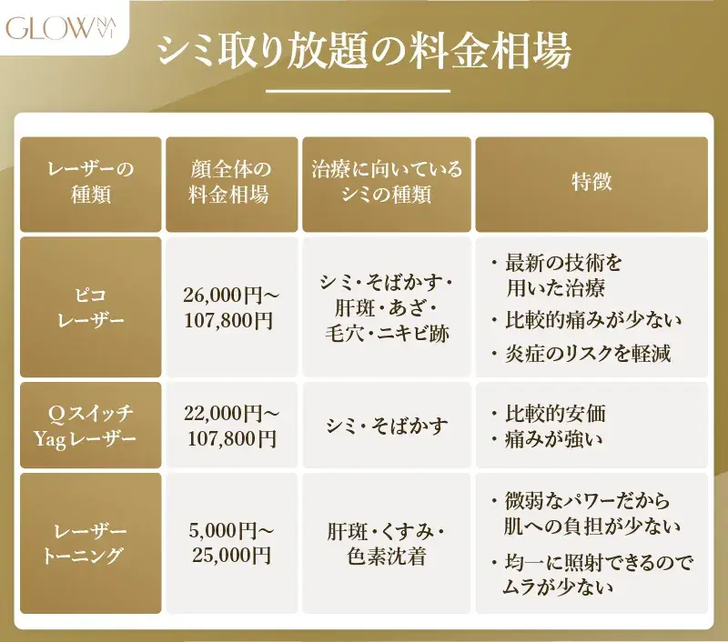 東京でシミ取り放題がおすすめのクリニック15選！1万円以内でできるかも解説