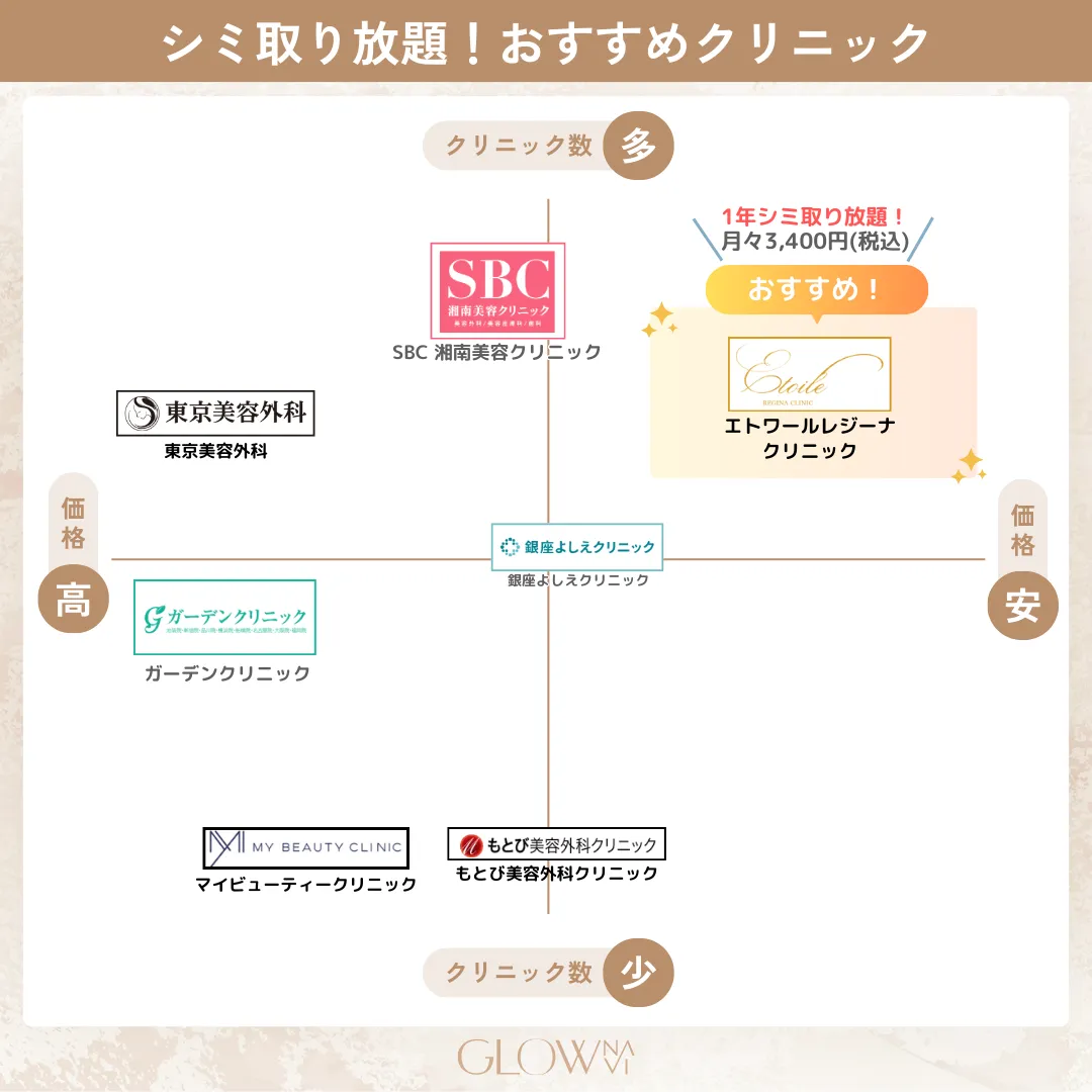 シミ取り放題！おすすめクリニック