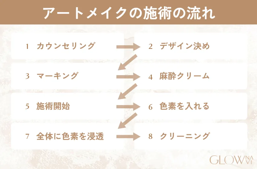 アートメイクの施術の流れ
