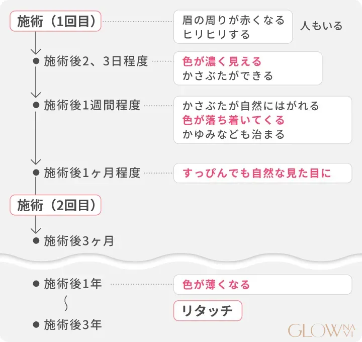 アートメイク施術の回数と経過の流れ